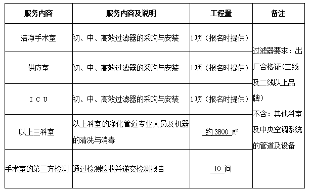 永州市中醫醫院潔凈手術室、供應室及ICU層流初、中、高效過濾器采購與凈化空調管道專業清洗與消毒服務項目公告